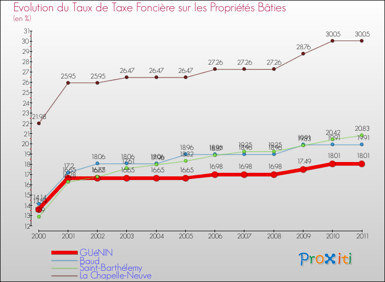 Evolution du taux de la taxe foncière sur le bati pour GUéNIN et les communes proches Comparaison des taux de taxe foncière sur le bati pour GUéNIN et les communes voisines