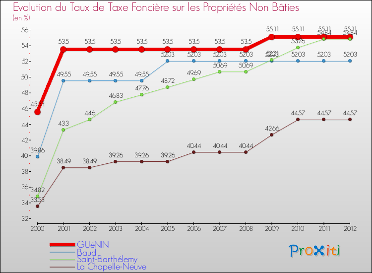 Evolution du taux de la taxe foncière sur les immeubles et terrains non batis pour GUéNIN et les communes proches de 2000 à 2012 Comparaison des taux de la taxe foncière sur les immeubles et terrains non batis pour GUéNIN et les communes voisines de 2000 à 2012