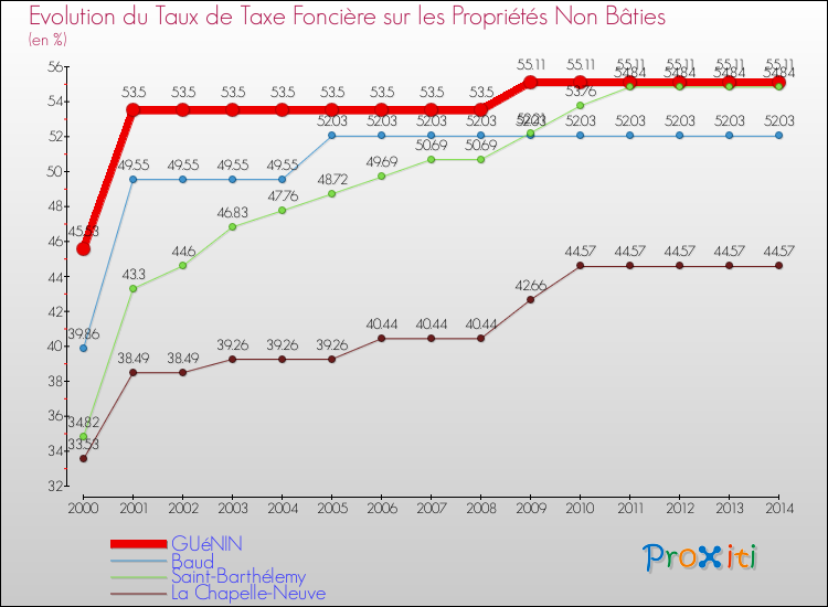 Evolution du taux de la taxe foncière sur les immeubles et terrains non batis pour GUéNIN et les communes proches de 2000 à 2014 Comparaison des taux de la taxe foncière sur les immeubles et terrains non batis pour GUéNIN et les communes voisines de 2000 à 2014