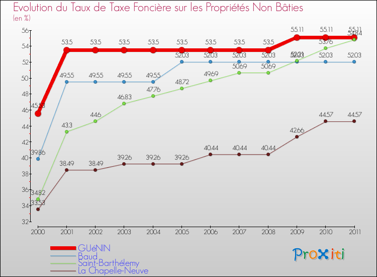 Evolution du taux de la taxe foncière sur les immeubles et terrains non batis pour GUéNIN et les communes proches Comparaison des taux de la taxe foncière sur les immeubles et terrains non batis pour GUéNIN et les communes voisines