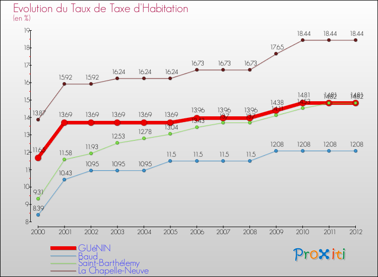Evolution du taux de la taxe d'habitation pour GUéNIN et les communes proches Comparaison des taux de la taxe d'habitation pour GUéNIN et les communes voisines
