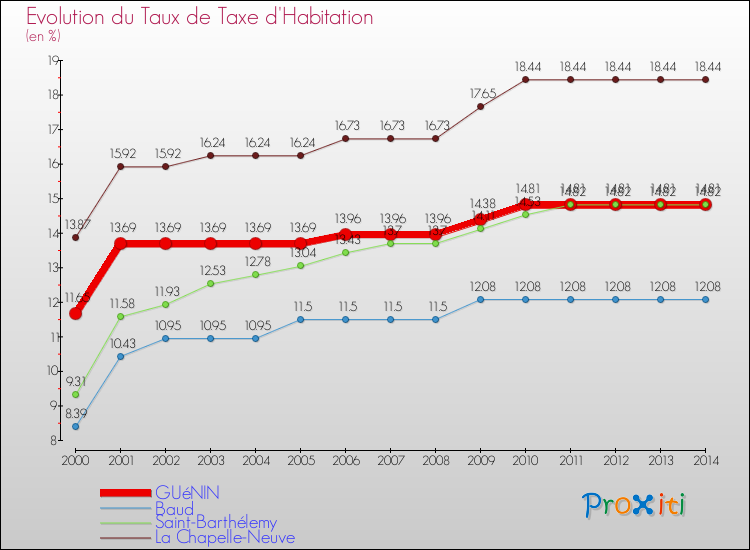 Evolution du taux de la taxe d'habitation pour GUéNIN et les communes proches de 2000 à 2014 Comparaison des taux de la taxe d'habitation pour GUéNIN et les communes voisines de 2000 à 2014