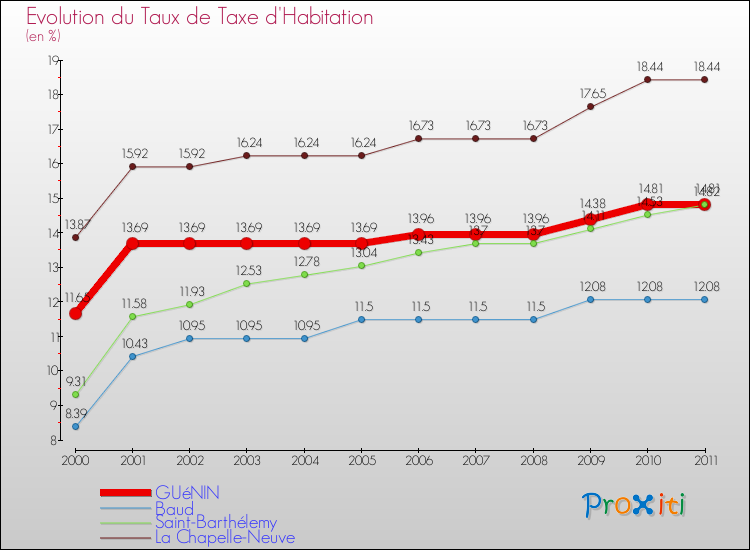 Evolution du taux de la taxe d'habitation pour GUéNIN et les communes proches Comparaison des taux de la taxe d'habitation pour GUéNIN et les communes voisines