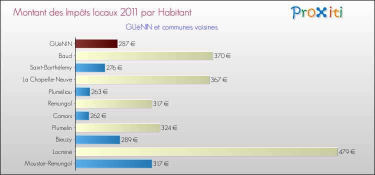 Montant des impôts locaux par Habitant pour GUéNIN et les communes proches Comparaison des impôts locaux par habitant pour GUéNIN et les communes voisines
