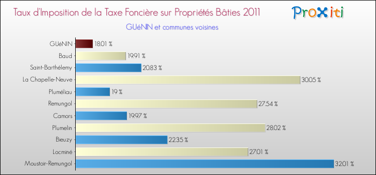 Taux d'imposition de la taxe foncière sur le bati 2011 pour GUéNIN et les communes proches Comparaison des taux d'imposition de la taxe foncière sur le bati 2011 pour GUéNIN et les communes voisines