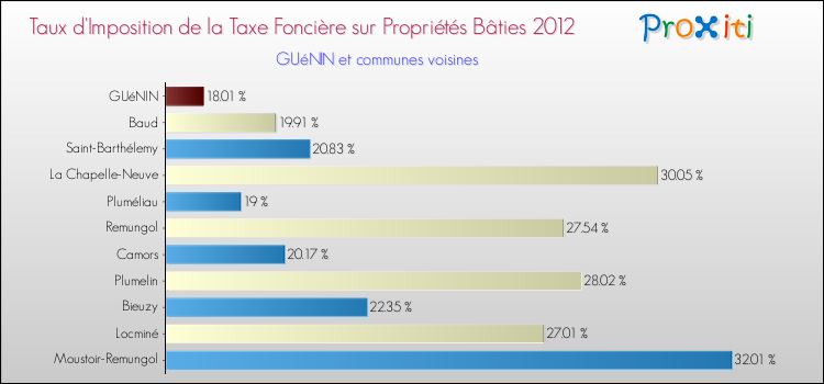 Taux d'imposition de la taxe foncière sur le bati 2012 pour GUéNIN et les communes proches Comparaison des taux d'imposition de la taxe foncière sur le bati 2012 pour GUéNIN et les communes voisines