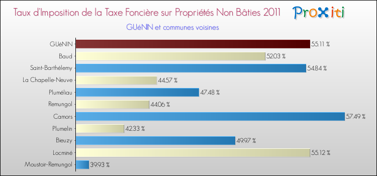 Taux d'imposition de la taxe foncière sur les immeubles et terrains non batis 2011 pour GUéNIN et les communes proches Comparaison des taux d'imposition de la taxe foncière sur les immeubles et terrains non batis 2011 pour GUéNIN et les communes voisines