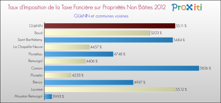 Taux d'imposition de la taxe foncière sur les immeubles et terrains non batis 2012 pour GUéNIN et les communes proches Comparaison des taux d'imposition de la taxe foncière sur les immeubles et terrains non batis 2012 pour GUéNIN et les communes voisines