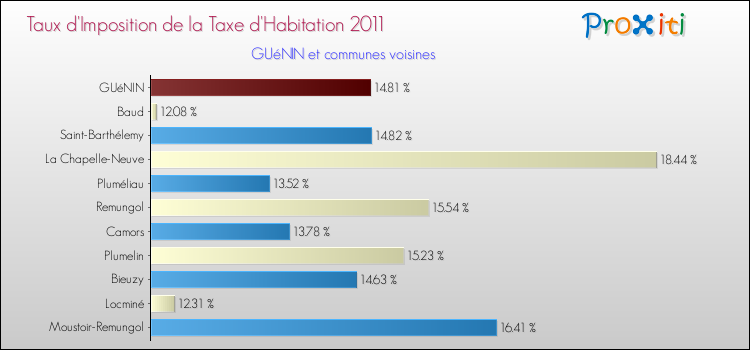 Taux d'imposition de la taxe d'habitation 2011 pour GUéNIN et les communes proches Comparaison des taux d'imposition de la taxe d'habitation 2011 pour GUéNIN et les communes voisines