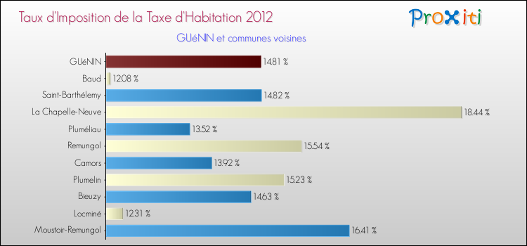Taux d'imposition de la taxe d'habitation 2012 pour GUéNIN et les communes proches Comparaison des taux d'imposition de la taxe d'habitation 2012 pour GUéNIN et les communes voisines