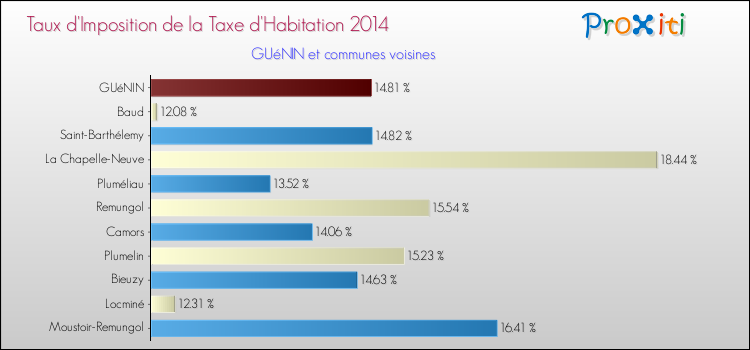 Taux d'imposition de la taxe d'habitation 2014 pour GUéNIN et les communes proches Comparaison des taux d'imposition de la taxe d'habitation 2014 pour GUéNIN et les communes voisines