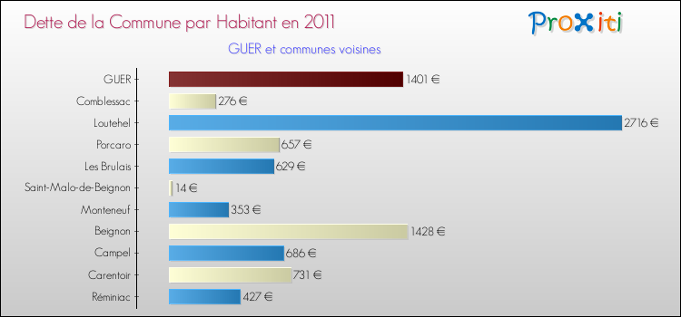 Dette par habitant de la commune en 2011 pour GUER et les communes proches Comparaison de la dette par habitant de la commune en 2011 pour GUER et les communes voisines