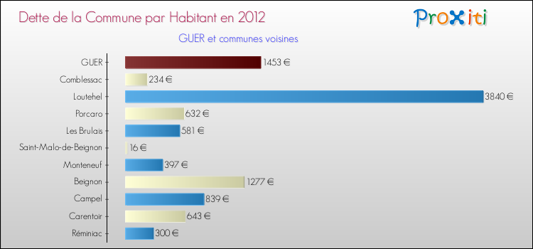 Dette par habitant de la commune en 2012 pour GUER et les communes proches Comparaison de la dette par habitant de la commune en 2012 pour GUER et les communes voisines