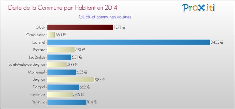 Dette par habitant de la commune en 2014 pour GUER et les communes proches Comparaison de la dette par habitant de la commune en 2014 pour GUER et les communes voisines
