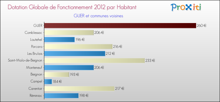 Montant des dotations globales de fonctionnement DGF par Habitant pour GUER et les communes proches Comparaison des des dotations globales de fonctionnement DGF par habitant pour GUER et les communes voisines