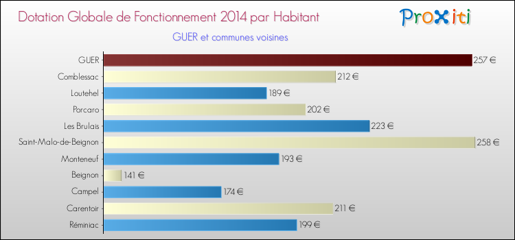 Montant des dotations globales de fonctionnement DGF par Habitant pour GUER et les communes proches en 2014. Comparaison des des dotations globales de fonctionnement DGF par habitant pour GUER et les communes voisines en 2014.
