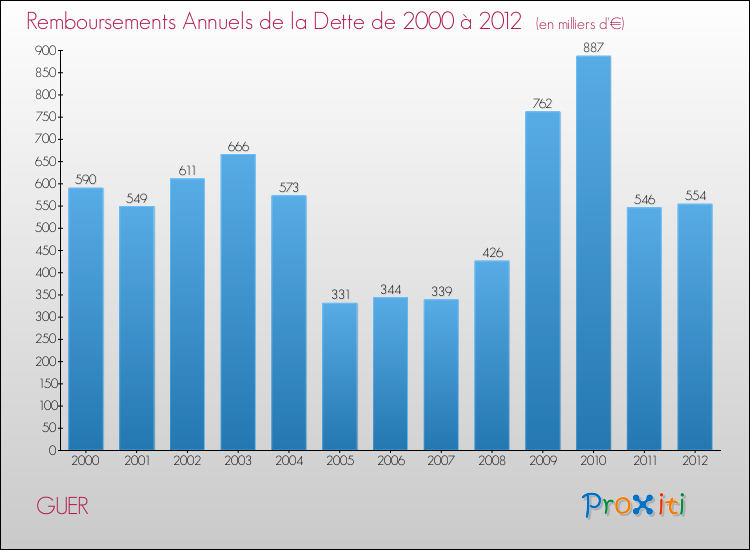 Evolution de l'annuité de la dette pour la commune de GUER de 2000 à 2012 Annuités de la dette pour GUER de 2000 à 2012
