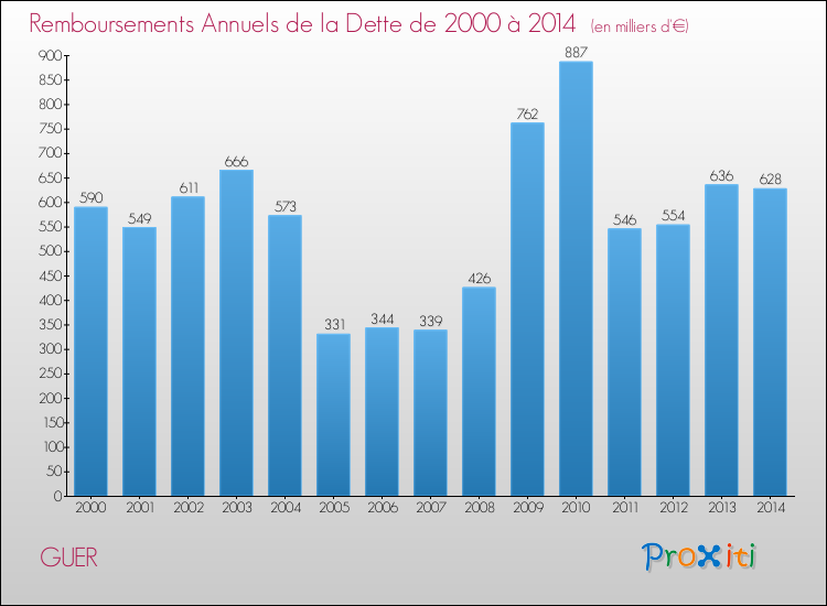 Evolution de l'annuité de la dette pour la commune de GUER de 2000 à 2014 Annuités de la dette pour GUER de 2000 à 2014