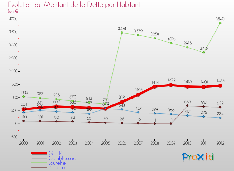 Evolution de la dette par habitant pour la commune de GUER et les communes proches de 2000 à 2012 Comparaison de la dette par habitant pour GUER et les communes voisines de 2000 à 2012