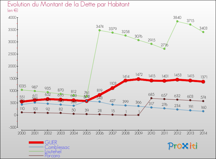 Evolution de la dette par habitant pour la commune de GUER et les communes proches de 2000 à 2014 Comparaison de la dette par habitant pour GUER et les communes voisines de 2000 à 2014