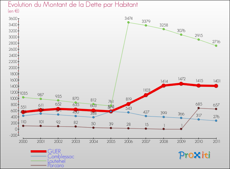 Evolution de la dette par habitant pour la commune de GUER et les communes proches Comparaison de la dette par habitant pour GUER et les communes voisines