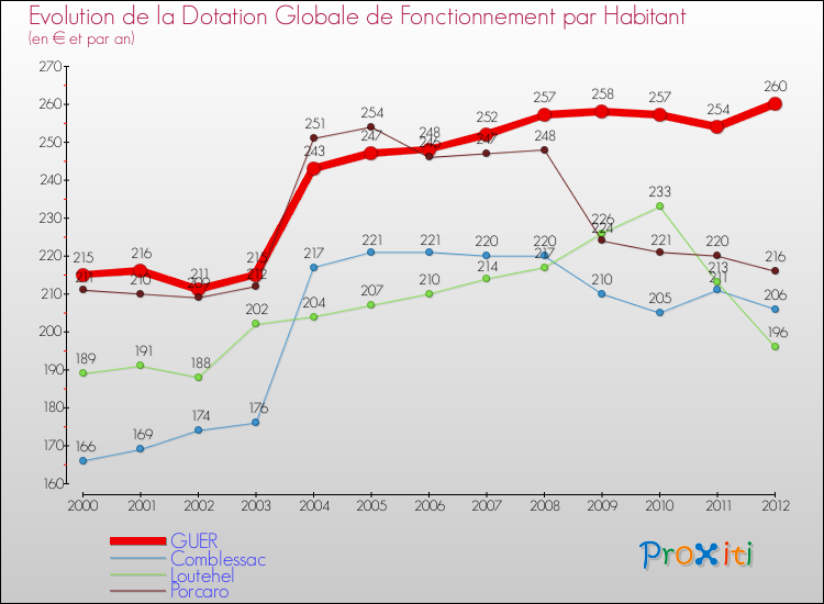 Evolution et montant de la dotation globale de fonctionnement par Habitant pour GUER et les communes proches Comparaison des dotations globales de fonctionnement par habitant pour GUER et les communes voisines