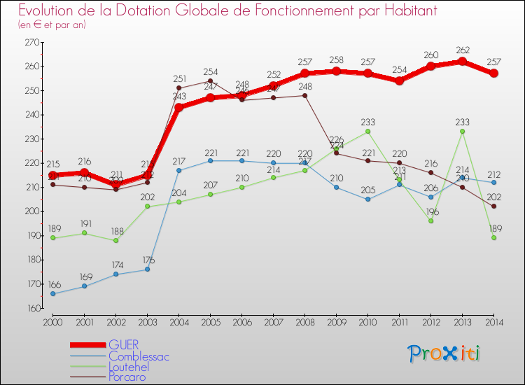 Evolution et montant de la dotation globale de fonctionnement par Habitant pour GUER et les communes proches de 2000 à 2014. Comparaison des dotations globales de fonctionnement par habitant pour GUER et les communes voisines de 2000 à 2014.