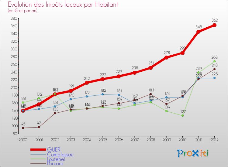 Evolution et montant des impôts locaux par Habitant pour GUER et les communes proches Comparaison des impôts locaux par habitant pour GUER et les communes voisines