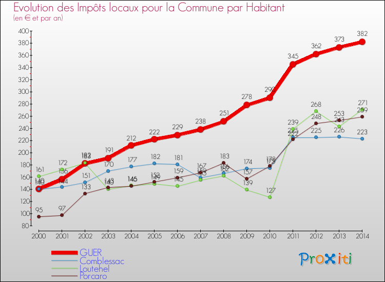 Evolution et montant des impôts locaux par Habitant pour GUER et les communes proches de 2000 à 2014 Comparaison des impôts locaux par habitant pour GUER et les communes voisines de 2000 à 2014