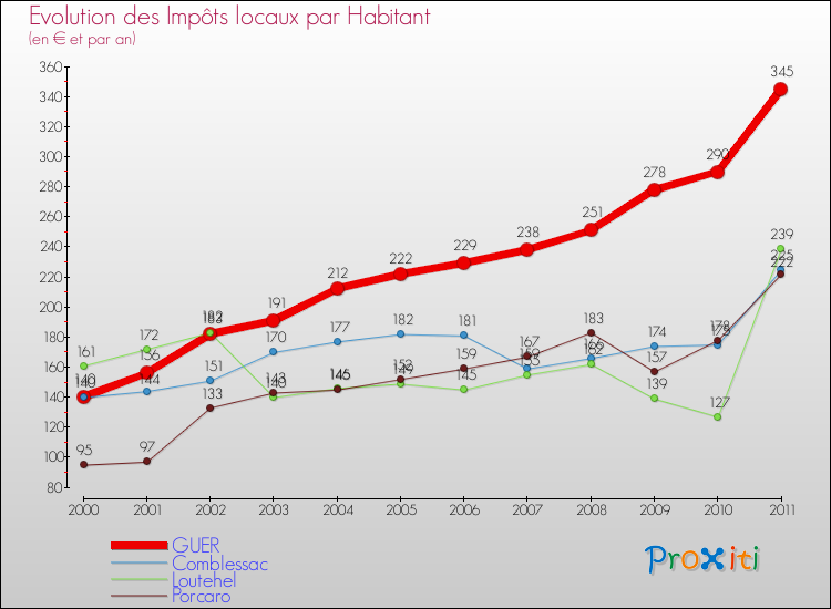 Evolution et montant des impôts locaux par Habitant pour GUER et les communes proches Comparaison des impôts locaux par habitant pour GUER et les communes voisines