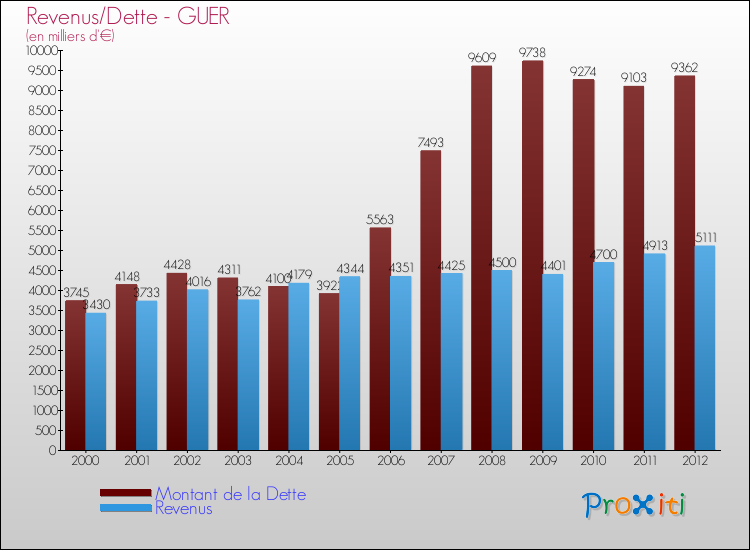 Evolution comparée de la dette et des revenus pour la commune de GUER de 2000 à 2012 Comparaison de la dette et des revenus pour GUER de 2000 à 2012