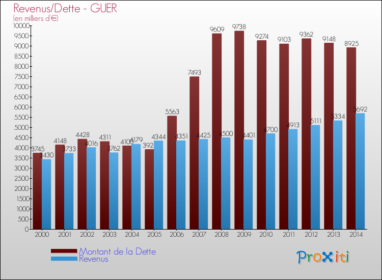 Evolution comparée de la dette et des revenus pour la commune de GUER de 2000 à 2014 Comparaison de la dette et des revenus pour GUER de 2000 à 2014