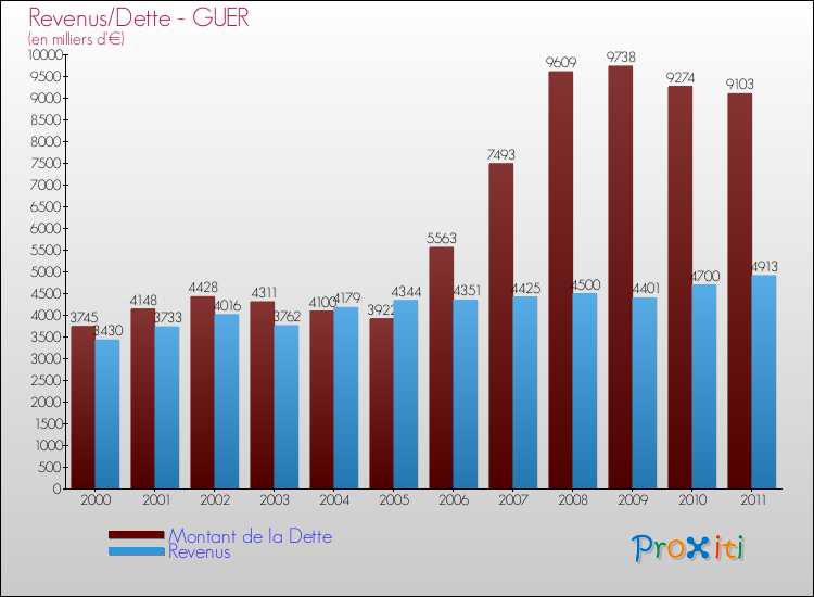 Evolution comparée de la dette et des revenus pour la commune de GUER de 2000 à 2011 Comparaison de la dette et des revenus pour GUER de 2000 à 2011