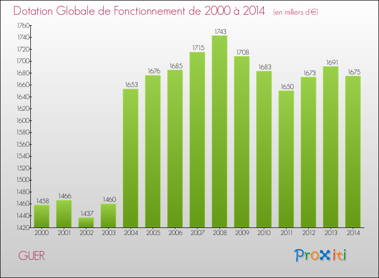 Evolution du montant de la Dotation Globale de Fonctionnement pour la commune de GUER de 2000 à 2014 Evolution du montant de la Dotation Globale de Fonctionnement pour GUER de 2000 à 2014