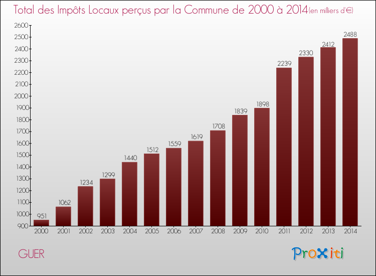 Evolution des Impôts Locaux pour la commune de GUER de 2000 à 2014 Evolution des Impôts Locaux pour GUER de 2000 à 2014