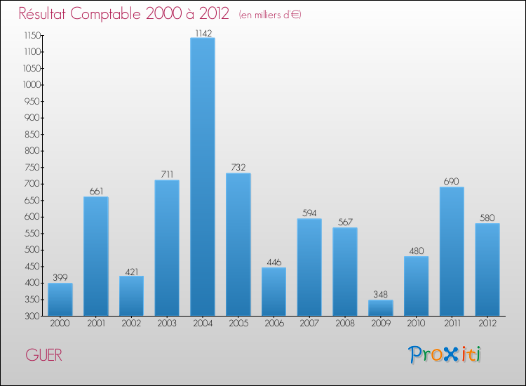 Evolution du résultat comptable pour la commune de GUER de 2000 à 2012 Evolution du résultat comptable pour GUER de 2000 à 2012