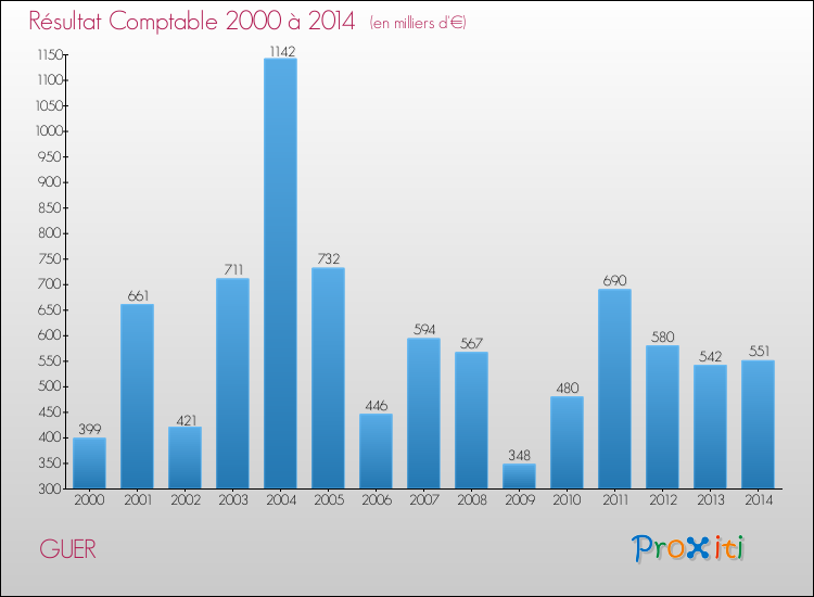 Evolution du résultat comptable pour la commune de GUER de 2000 à 2014 Evolution du résultat comptable pour GUER de 2000 à 2014