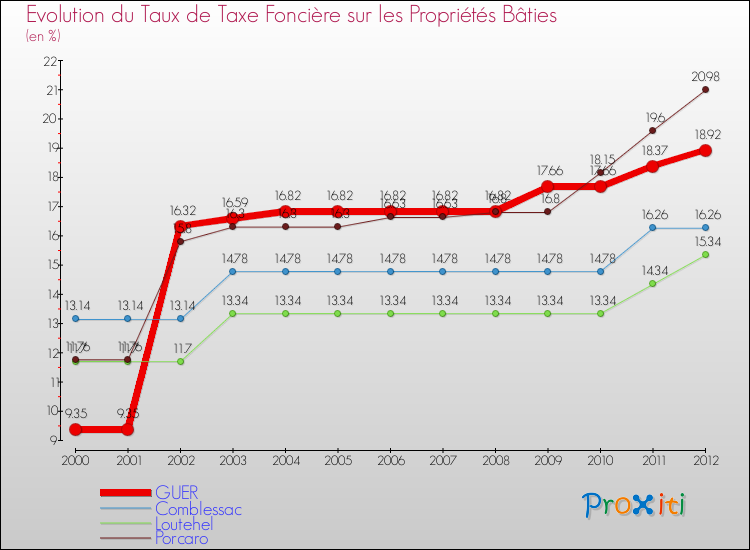 Evolution du taux de la taxe foncière sur le bati pour GUER et les communes proches de 2000 à 2012 Comparaison des taux de taxe foncière sur le bati pour GUER et les communes voisines de 2000 à 2012