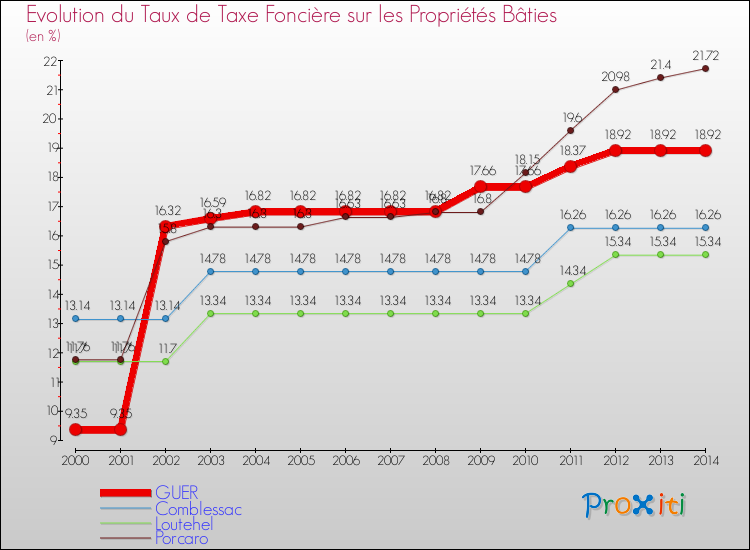 Evolution du taux de la taxe foncière sur le bati pour GUER et les communes proches de 2000 à 2014 Comparaison des taux de taxe foncière sur le bati pour GUER et les communes voisines de 2000 à 2014