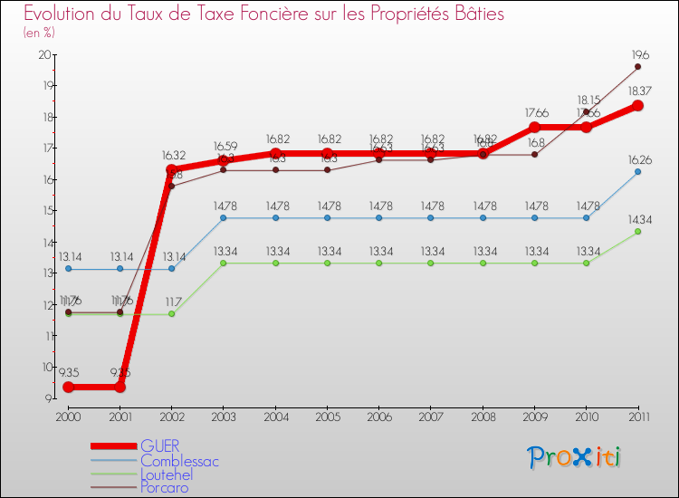 Evolution du taux de la taxe foncière sur le bati pour GUER et les communes proches Comparaison des taux de taxe foncière sur le bati pour GUER et les communes voisines