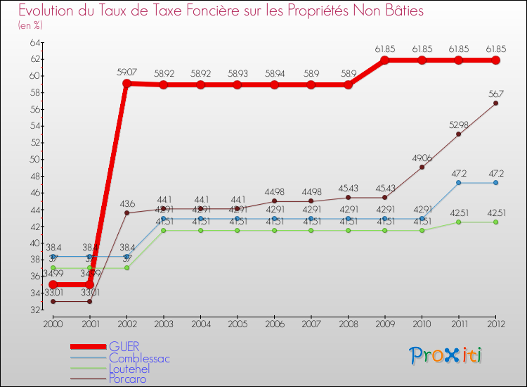 Evolution du taux de la taxe foncière sur les immeubles et terrains non batis pour GUER et les communes proches de 2000 à 2012 Comparaison des taux de la taxe foncière sur les immeubles et terrains non batis pour GUER et les communes voisines de 2000 à 2012