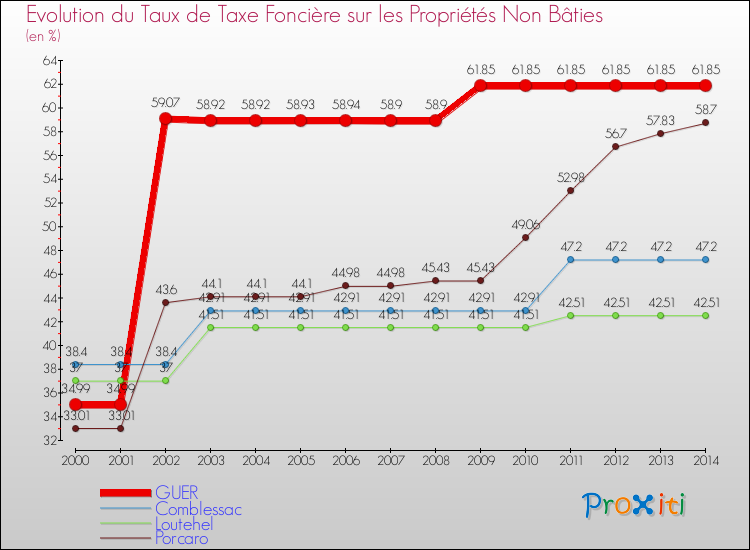 Evolution du taux de la taxe foncière sur les immeubles et terrains non batis pour GUER et les communes proches de 2000 à 2014 Comparaison des taux de la taxe foncière sur les immeubles et terrains non batis pour GUER et les communes voisines de 2000 à 2014