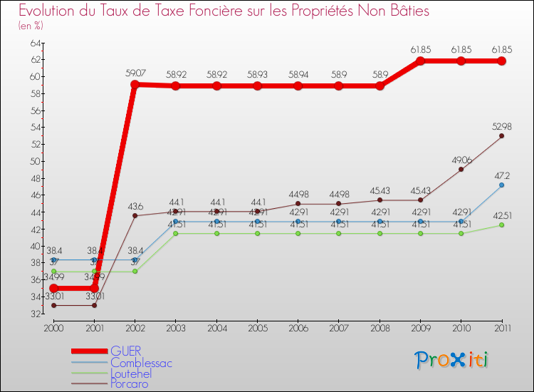 Evolution du taux de la taxe foncière sur les immeubles et terrains non batis pour GUER et les communes proches Comparaison des taux de la taxe foncière sur les immeubles et terrains non batis pour GUER et les communes voisines
