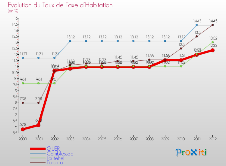 Evolution du taux de la taxe d'habitation pour GUER et les communes proches Comparaison des taux de la taxe d'habitation pour GUER et les communes voisines