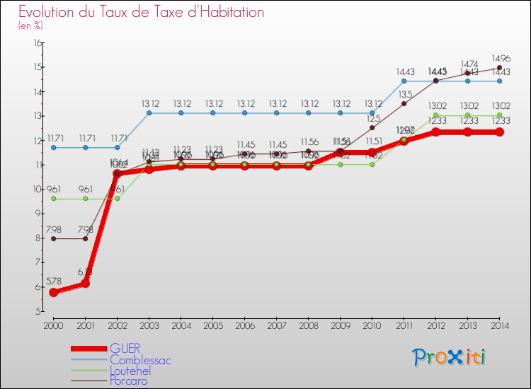 Evolution du taux de la taxe d'habitation pour GUER et les communes proches de 2000 à 2014 Comparaison des taux de la taxe d'habitation pour GUER et les communes voisines de 2000 à 2014