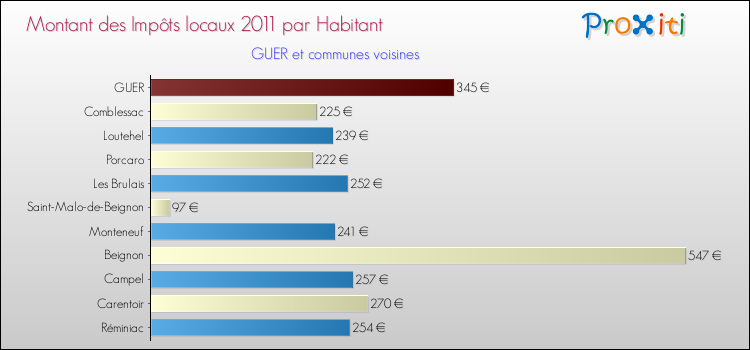 Montant des impôts locaux par Habitant pour GUER et les communes proches Comparaison des impôts locaux par habitant pour GUER et les communes voisines