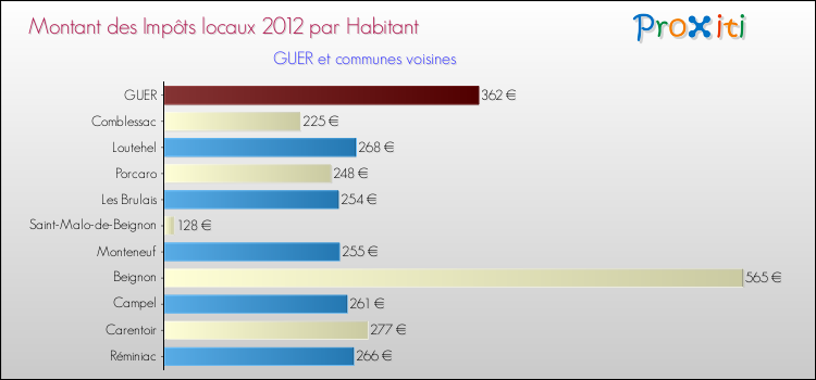 Montant des impôts locaux par Habitant pour GUER et les communes proches Comparaison des impôts locaux par habitant pour GUER et les communes voisines