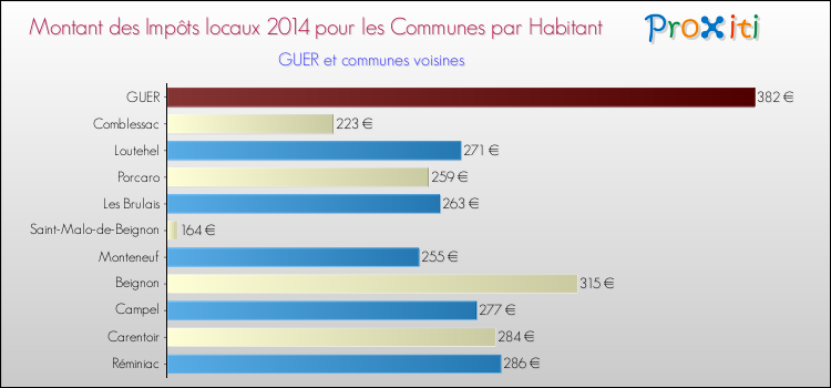 Montant des impôts locaux par Habitant pour GUER et les communes proches en 2014 Comparaison des impôts locaux par habitant pour GUER et les communes voisines en 2014