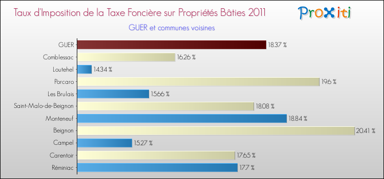 Taux d'imposition de la taxe foncière sur le bati 2011 pour GUER et les communes proches Comparaison des taux d'imposition de la taxe foncière sur le bati 2011 pour GUER et les communes voisines
