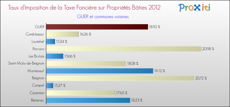 Taux d'imposition de la taxe foncière sur le bati 2012 pour GUER et les communes proches Comparaison des taux d'imposition de la taxe foncière sur le bati 2012 pour GUER et les communes voisines
